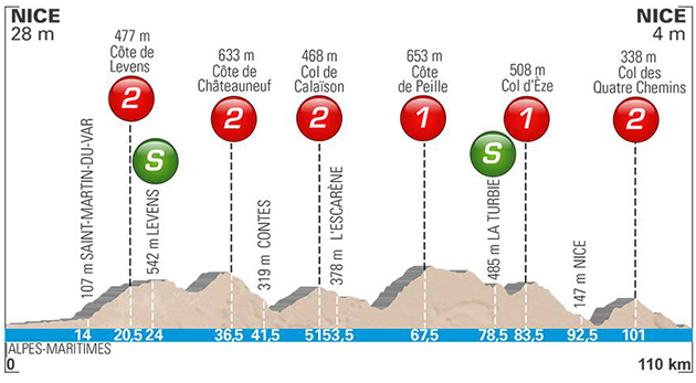 Paris-Nice stage 8 profile